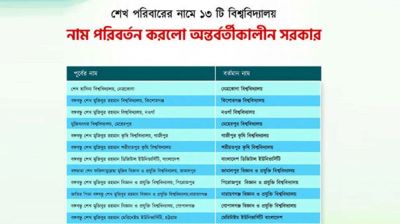 শেখ পরিবারের নামে থাকা ১৩ বিশ্ববিদ্যালয়ের নাম পরিবর্তন