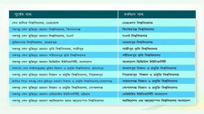 ১৩ বিশ্ববিদ্যালয় থেকে শেখ পরিবারের নাম বাদ দিয়ে গেজেট জারি