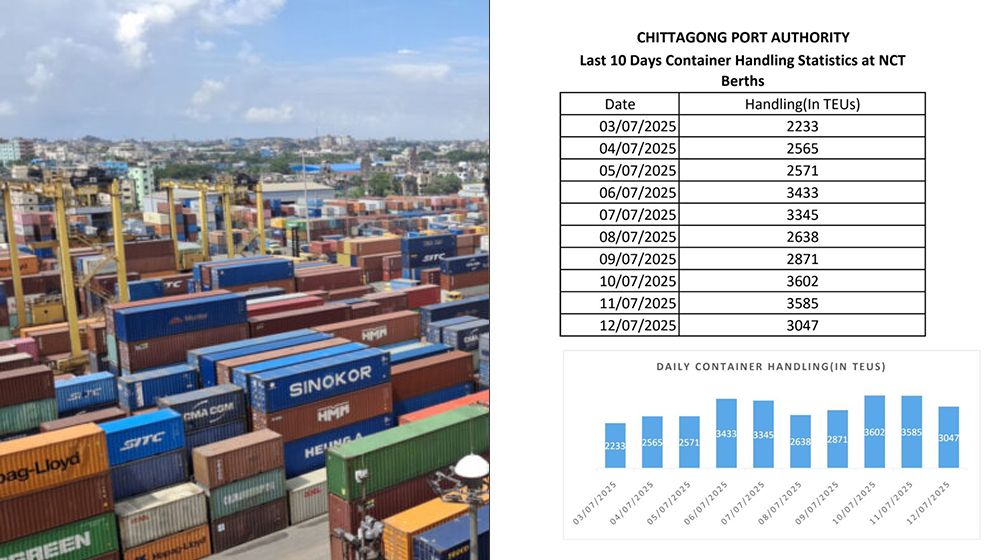 ড্রাইডক দায়িত্ব গ্রহণের পর চট্টগ্রাম বন্দরে দৈনিক গড় কন্টেইনার হ্যান্ডলিং বেড়েছে