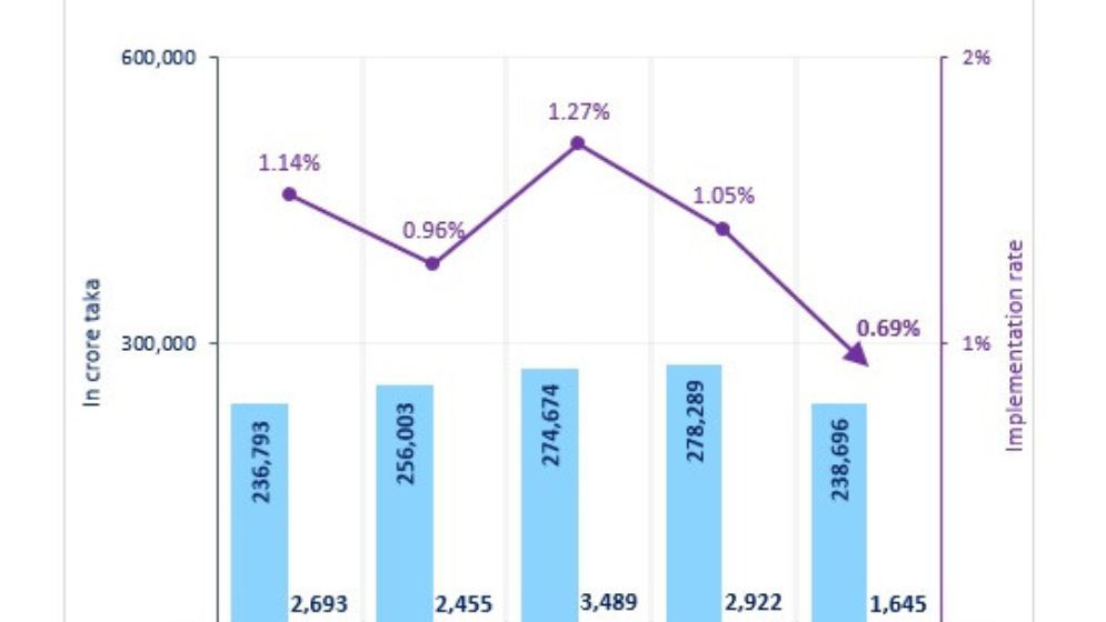 এডিপি বাস্তবায়নে শ্লথগতি, জুলাইয়ে ব্যয় ০.৬৯%