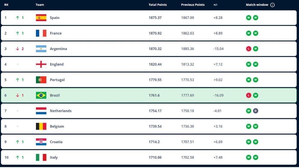 আর্জেন্টিনা প্রথম স্থান হারিয়ে তিনে নেমেছে